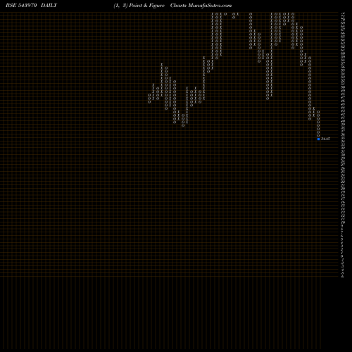 Free Point and Figure charts SHOORA 543970 share BSE Stock Exchange 