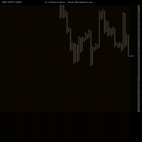 Free Point and Figure charts BONDADA 543971 share BSE Stock Exchange 