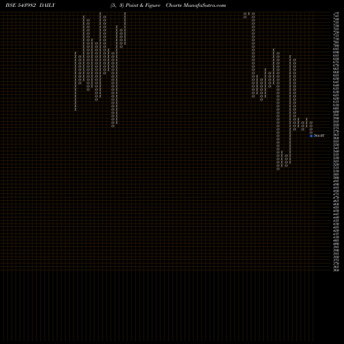 Free Point and Figure charts MESON 543982 share BSE Stock Exchange 