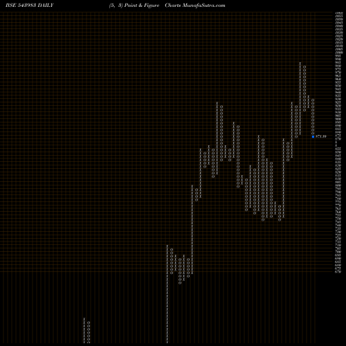 Free Point and Figure charts EMSLIMITED 543983 share BSE Stock Exchange 