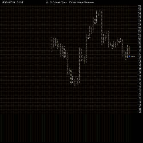 Free Point and Figure charts SAMHI 543984 share BSE Stock Exchange 