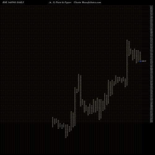 Free Point and Figure charts ZAGGLE 543985 share BSE Stock Exchange 