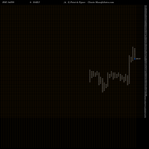Free Point and Figure charts SOUTHWEST 543986 share BSE Stock Exchange 