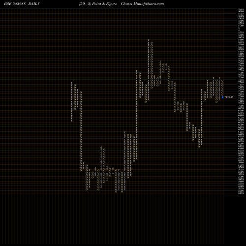 Free Point and Figure charts NUVAMA 543988 share BSE Stock Exchange 