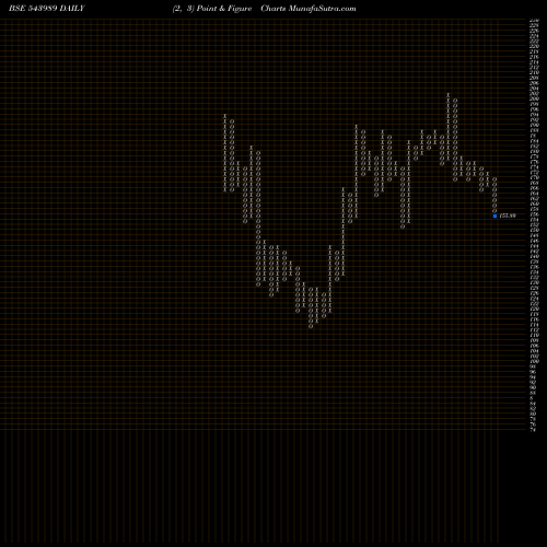 Free Point and Figure charts KALAMANDIR 543989 share BSE Stock Exchange 