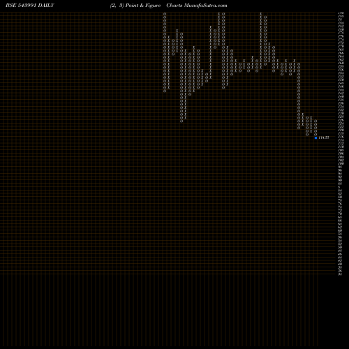 Free Point and Figure charts TECHKGREEN 543991 share BSE Stock Exchange 