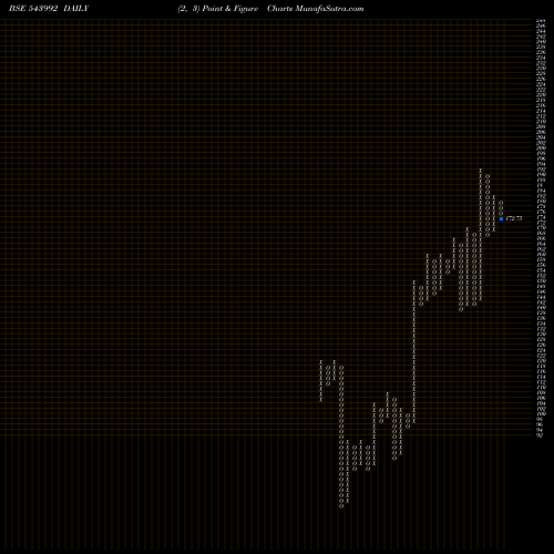 Free Point and Figure charts YATRA 543992 share BSE Stock Exchange 