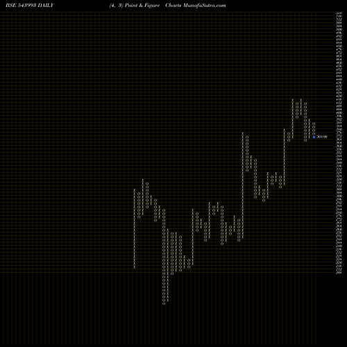 Free Point and Figure charts ARCL 543993 share BSE Stock Exchange 