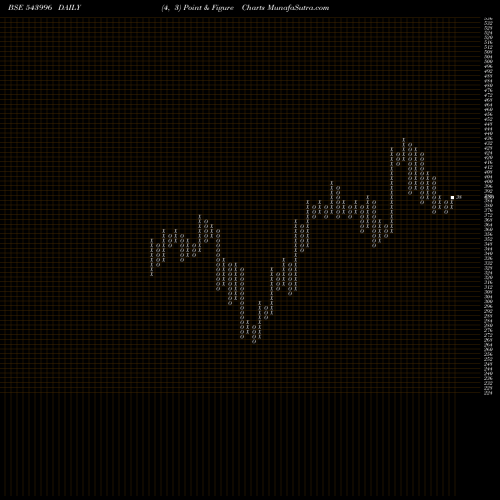 Free Point and Figure charts UDS 543996 share BSE Stock Exchange 