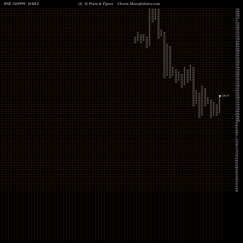 Free Point and Figure charts VALIANTLAB 543998 share BSE Stock Exchange 