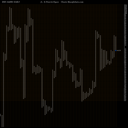 Free Point and Figure charts SUNITATOOL 544001 share BSE Stock Exchange 