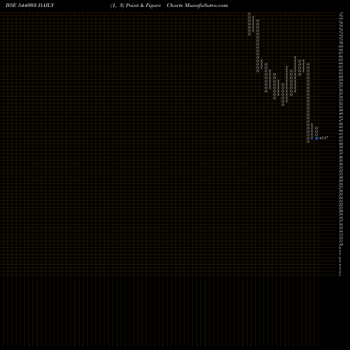 Free Point and Figure charts PLAZACABLE 544003 share BSE Stock Exchange 