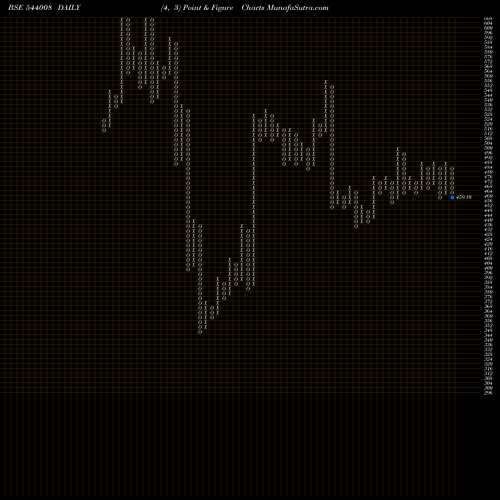 Free Point and Figure charts MAXESTATES 544008 share BSE Stock Exchange 