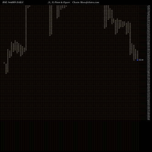 Free Point and Figure charts BLUEJET 544009 share BSE Stock Exchange 