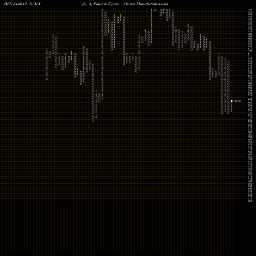 Free Point and Figure charts CELLO 544012 share BSE Stock Exchange 