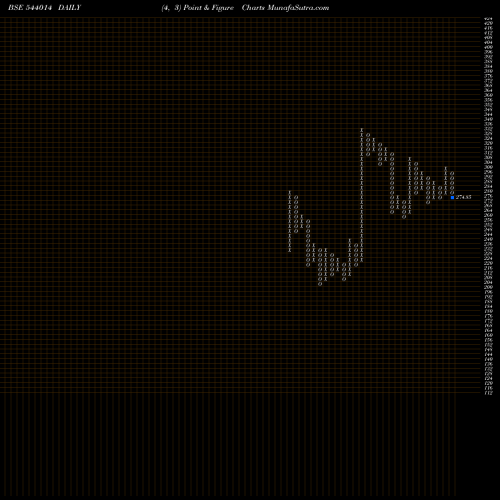 Free Point and Figure charts HONASA 544014 share BSE Stock Exchange 
