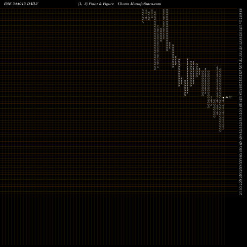 Free Point and Figure charts MISHDESIGN 544015 share BSE Stock Exchange 