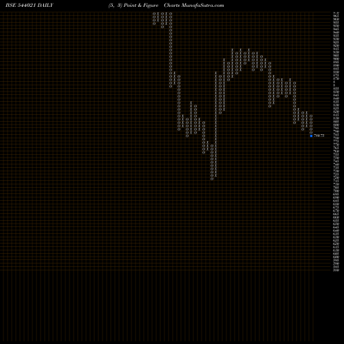 Free Point and Figure charts PROTEAN 544021 share BSE Stock Exchange 
