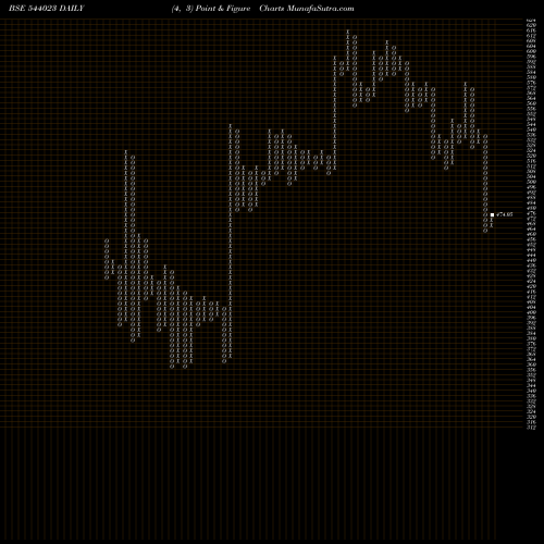 Free Point and Figure charts KALYANI 544023 share BSE Stock Exchange 