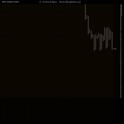 Free Point and Figure charts ARROWHEAD 544025 share BSE Stock Exchange 