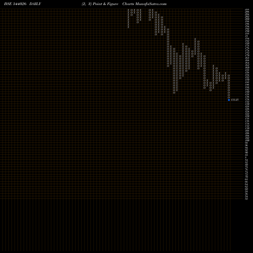 Free Point and Figure charts IREDA 544026 share BSE Stock Exchange 
