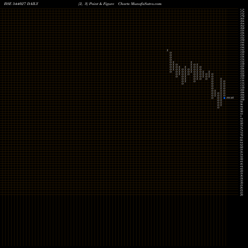 Free Point and Figure charts FEDFINA 544027 share BSE Stock Exchange 