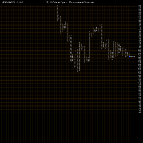 Free Point and Figure charts TATATECH 544028 share BSE Stock Exchange 