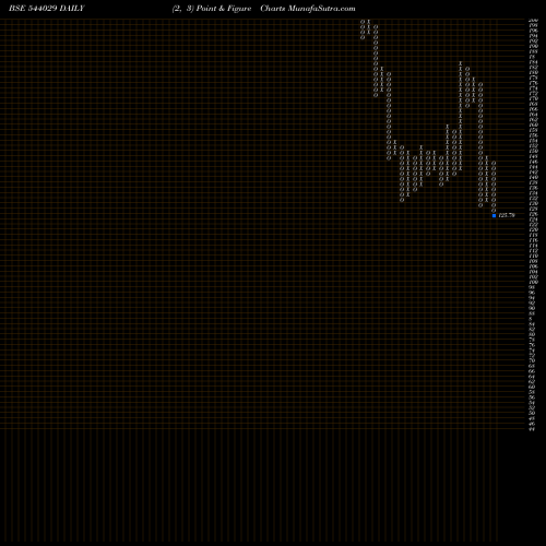 Free Point and Figure charts GANDHAR 544029 share BSE Stock Exchange 