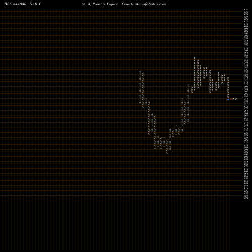Free Point and Figure charts FLAIR 544030 share BSE Stock Exchange 
