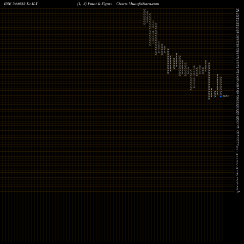 Free Point and Figure charts SPL 544035 share BSE Stock Exchange 