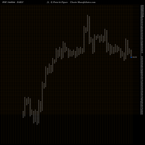 Free Point and Figure charts INDIASHLTR 544044 share BSE Stock Exchange 