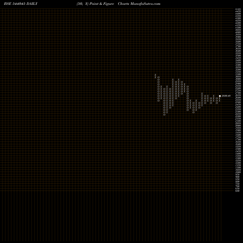 Free Point and Figure charts DOMS 544045 share BSE Stock Exchange 