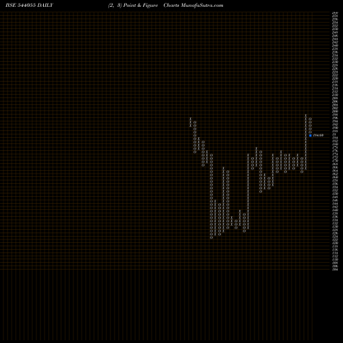 Free Point and Figure charts MUTHOOTMF 544055 share BSE Stock Exchange 