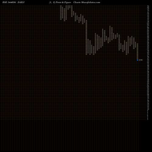 Free Point and Figure charts SMARITIME 544056 share BSE Stock Exchange 