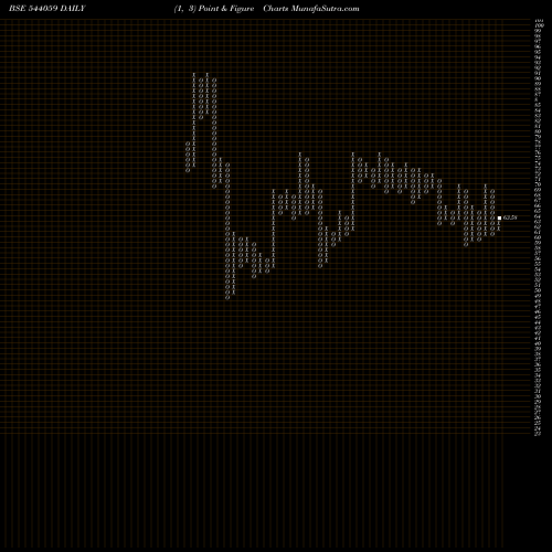 Free Point and Figure charts SHANTIDENM 544059 share BSE Stock Exchange 