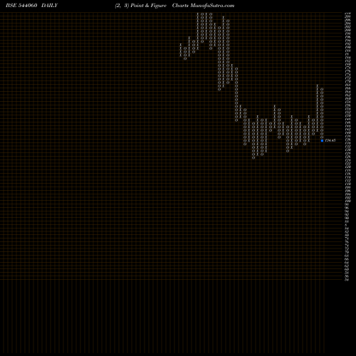 Free Point and Figure charts RBZJEWEL 544060 share BSE Stock Exchange 