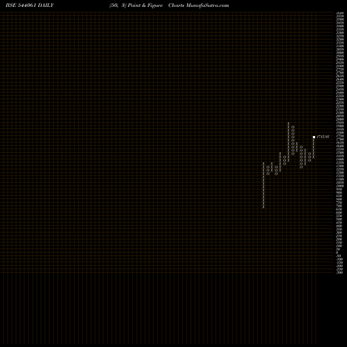 Free Point and Figure charts AZAD 544061 share BSE Stock Exchange 