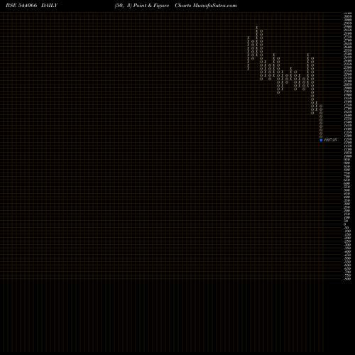 Free Point and Figure charts SUNCLAY 544066 share BSE Stock Exchange 