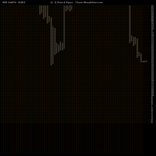 Free Point and Figure charts SBVCL 544074 share BSE Stock Exchange 