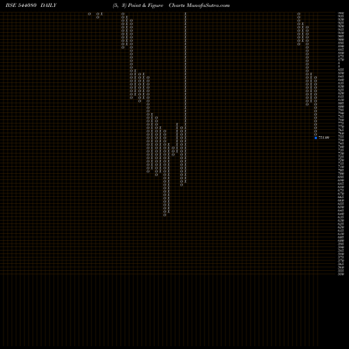 Free Point and Figure charts SHILINDORE 544080 share BSE Stock Exchange 