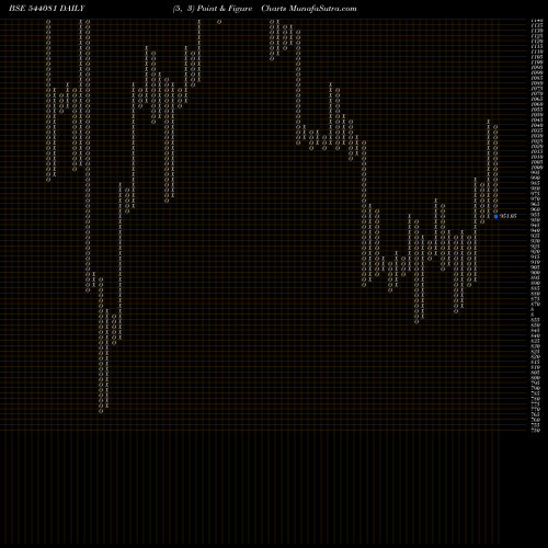 Free Point and Figure charts JYOTICNC 544081 share BSE Stock Exchange 