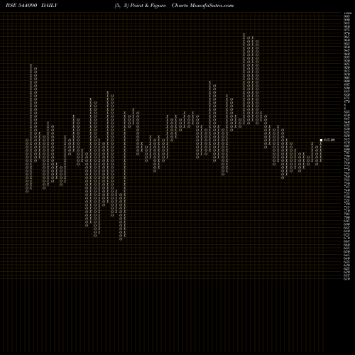 Free Point and Figure charts SHPLPUNE 544090 share BSE Stock Exchange 
