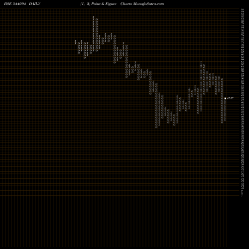 Free Point and Figure charts EUPHORIAIT 544094 share BSE Stock Exchange 