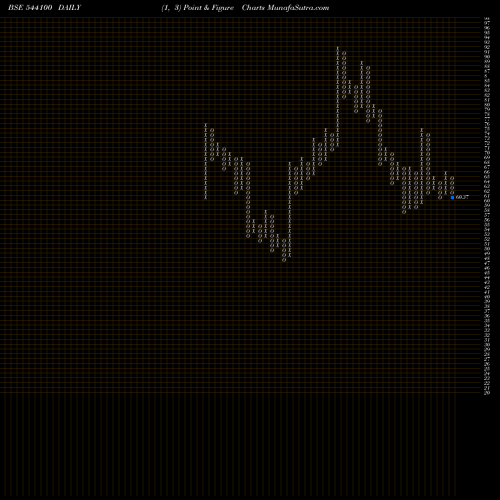 Free Point and Figure charts NOVAAGRI 544100 share BSE Stock Exchange 