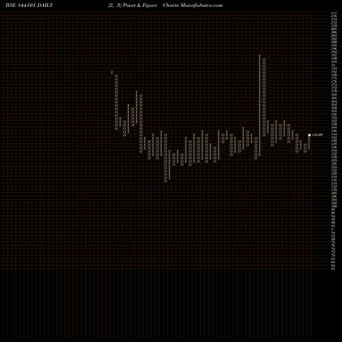 Free Point and Figure charts BRISK 544101 share BSE Stock Exchange 