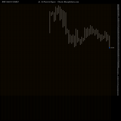 Free Point and Figure charts PARKHOTELS 544111 share BSE Stock Exchange 