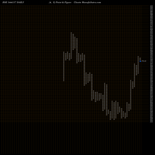 Free Point and Figure charts SIGNPOST 544117 share BSE Stock Exchange 