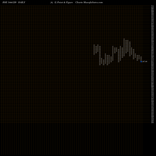 Free Point and Figure charts CAPITALSFB 544120 share BSE Stock Exchange 