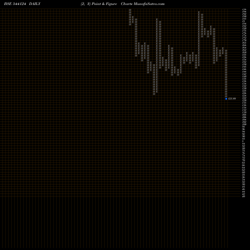 Free Point and Figure charts VSTL 544124 share BSE Stock Exchange 