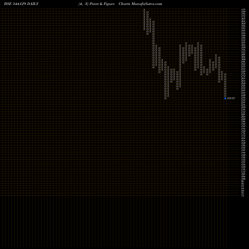 Free Point and Figure charts JUNIPER 544129 share BSE Stock Exchange 